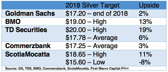 FMC-SILVER PRICE TARGETS