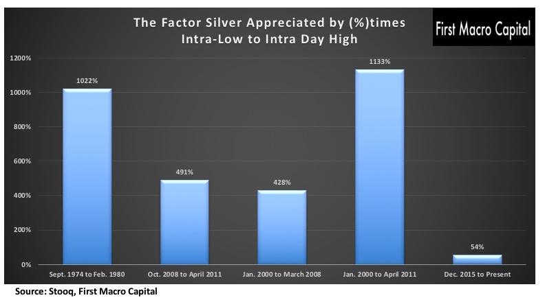 First Macro Capital - Silver Upside