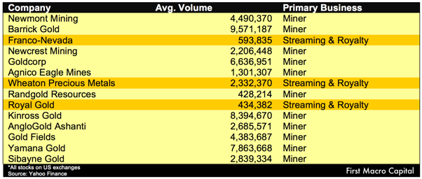 Gold Mines - Trading Volume