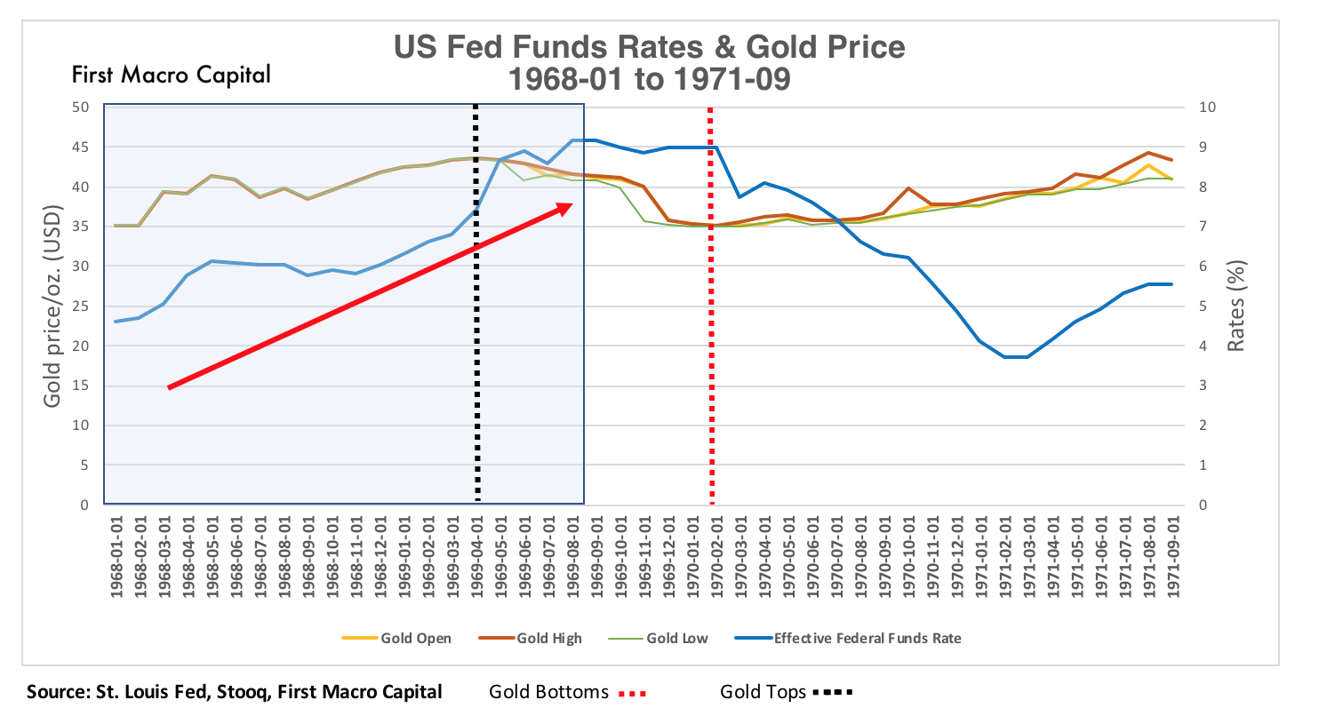 FMC-GOLD AND INTEREST RATES-HISTORICAL01