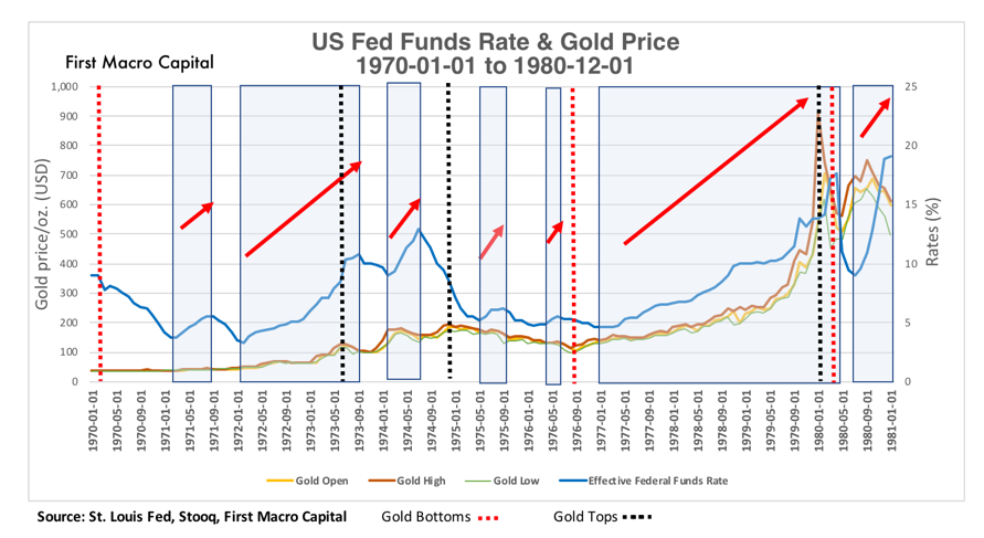 FMC-GOLD AND INTEREST RATES-HISTORICAL00