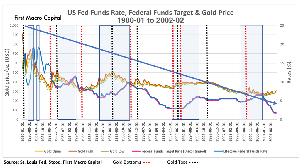 FMC-GOLD AND INTEREST RATES-HISTORICAL05