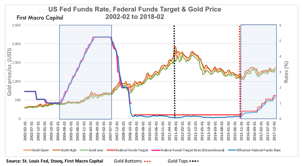 FMC-GOLD AND INTEREST RATES-HISTORICAL06