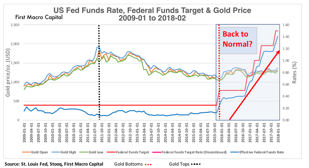 FMC-GOLD AND INTEREST RATES-HISTORICAL07